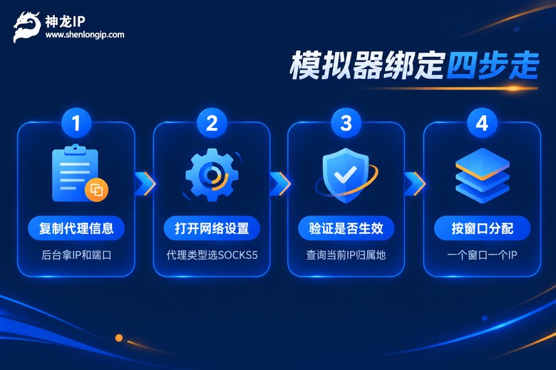 模拟器绑定代理IP四步流程图