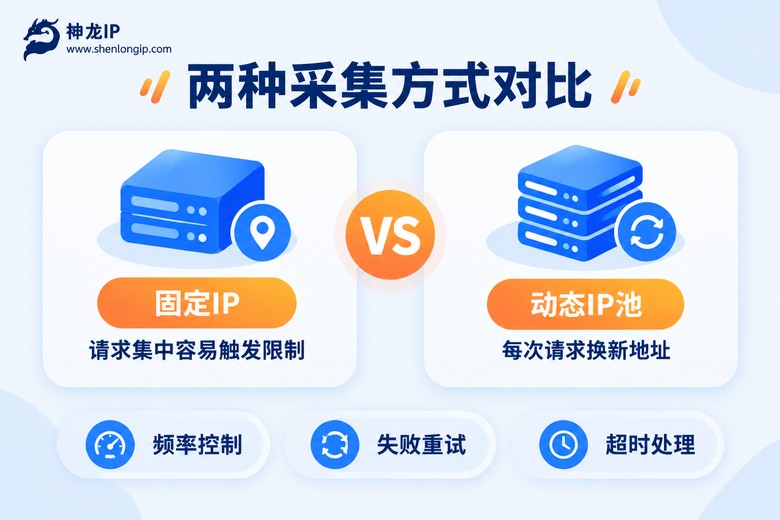 固定IP与动态IP池两种数据采集方式对比信息图