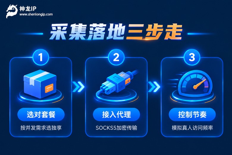 搭建稳定数据采集流程的三个步骤信息图