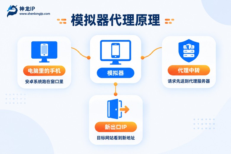 模拟器代理原理信息图:请求经代理中转后以新IP访问