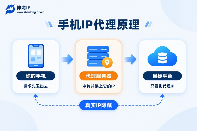 手机IP代理工作原理流程图:手机请求经代理服务器中转后到达目标平台