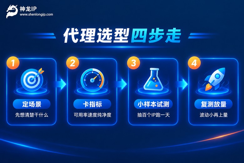 代理IP选型四步走流程图