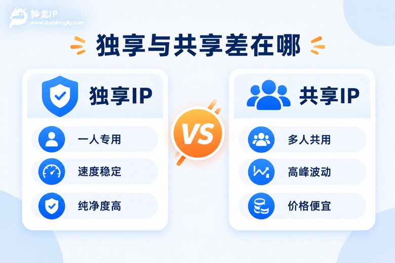 独享IP与共享IP对比信息图