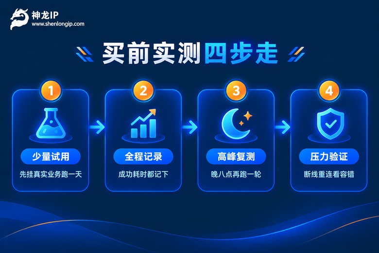 购买代理IP前的四步实测流程图