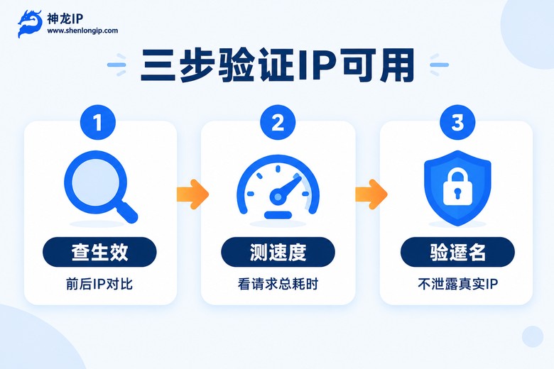 三步验证代理IP可用性流程图:查生效、测速度、验匿名