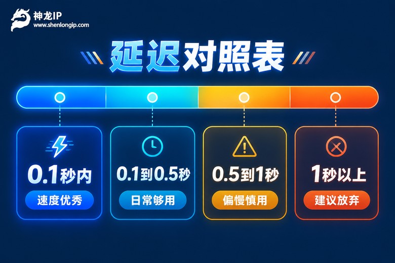代理IP延迟对照表:从0.1秒内到1秒以上的体验分级