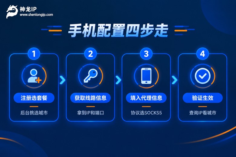 手机配置神龙IP代理的四步流程图