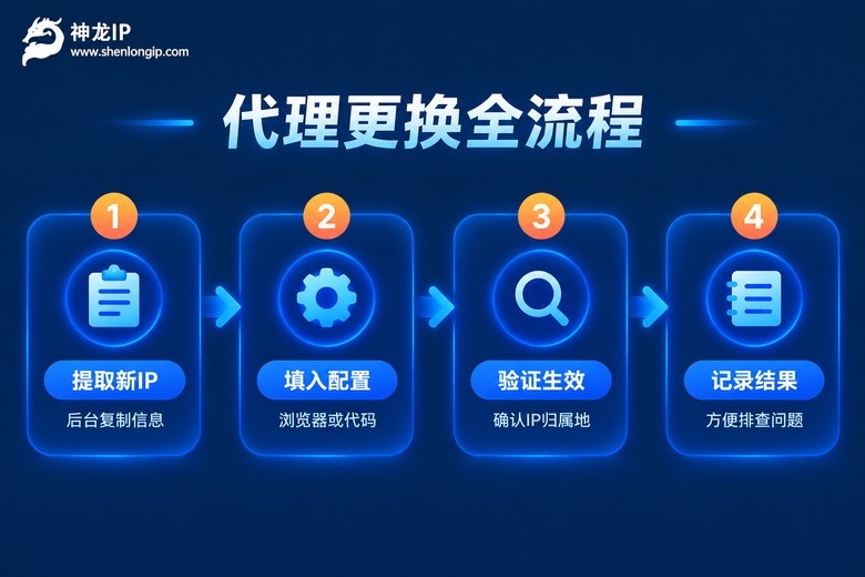 代理IP更换全流程步骤图
