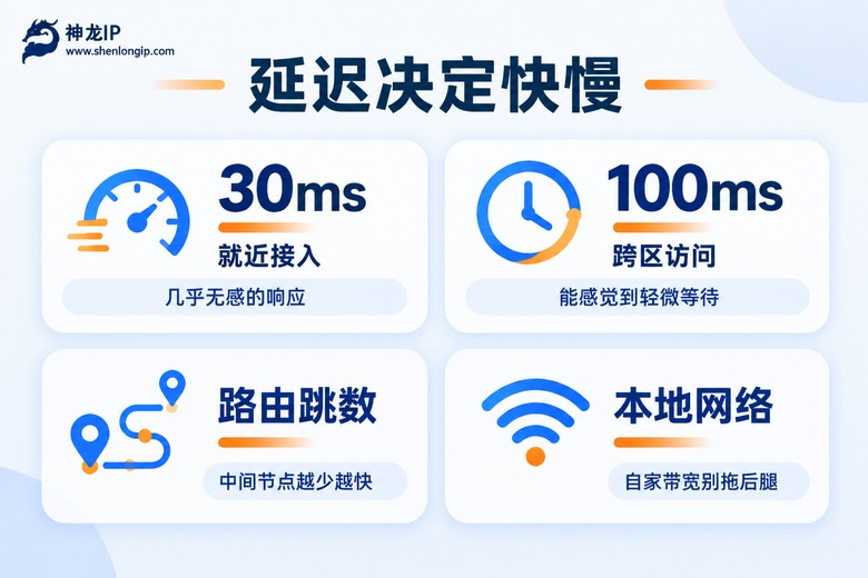 延迟对代理IP速度影响的信息图
