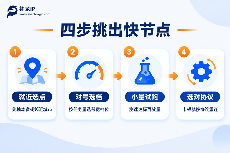 四步挑出快速代理IP节点的流程信息图