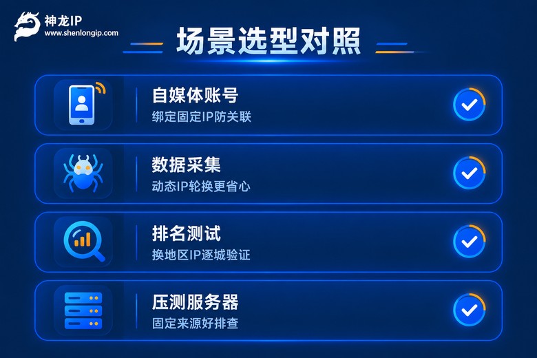 代理IP应用场景选型对照清单信息图