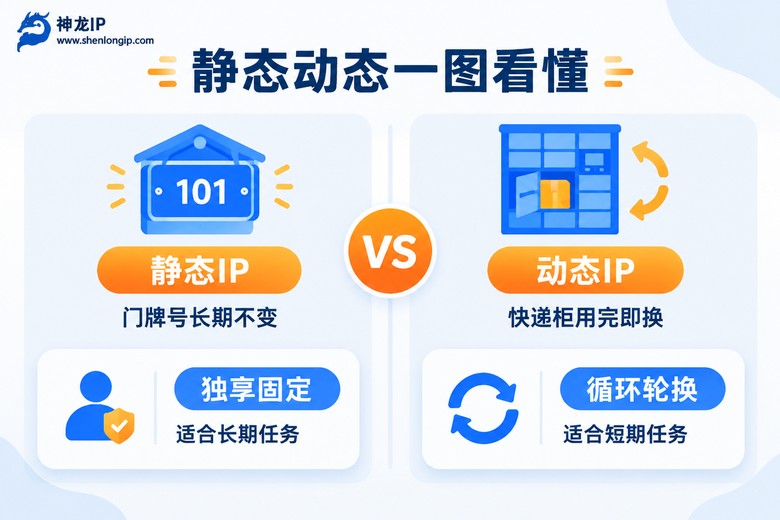 静态IP与动态IP区别对比信息图:门牌号与快递柜比喻