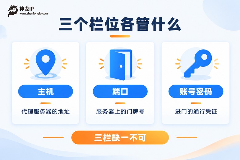 主机端口账号密码三栏作用示意图