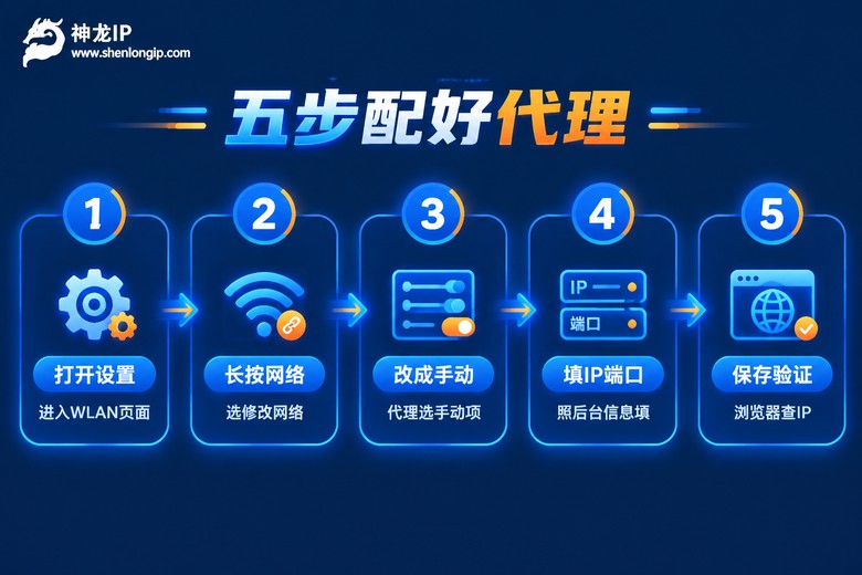 模拟器配置代理IP五步流程信息图