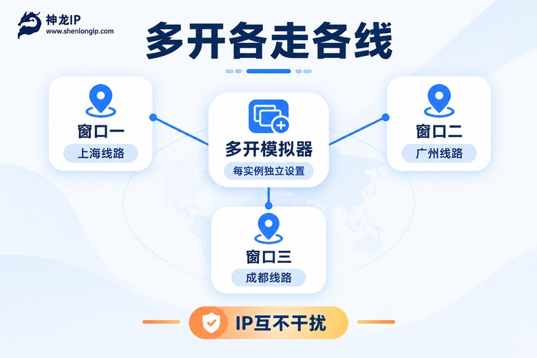 模拟器多开各窗口分配不同地区独立IP示意图