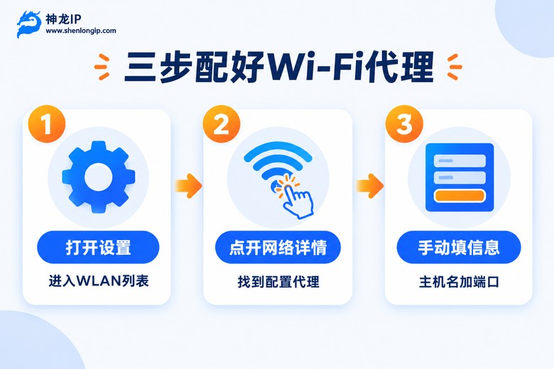 Wi-Fi场景代理设置三步流程图