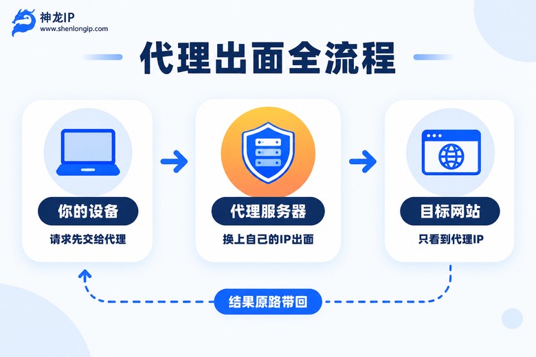 代理出面全流程示意图:请求经代理服务器转发