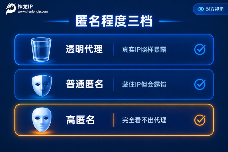 匿名程度三档对比:透明代理、普通匿名与高匿名