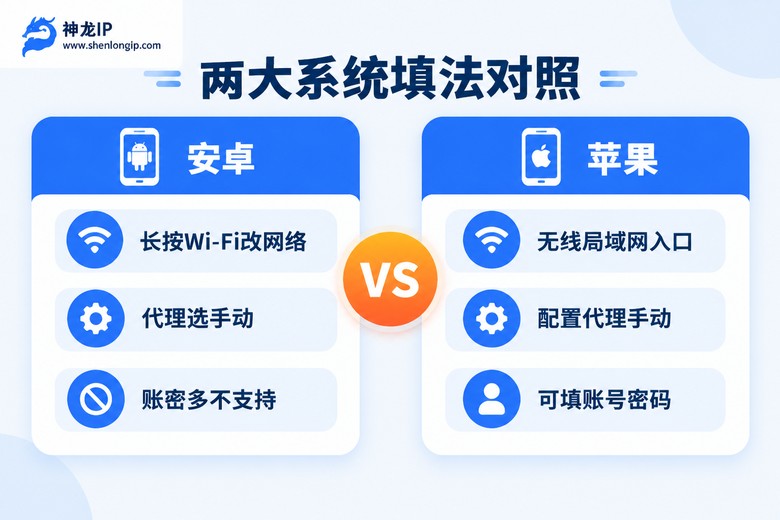 安卓与苹果手机代理设置路径对照图
