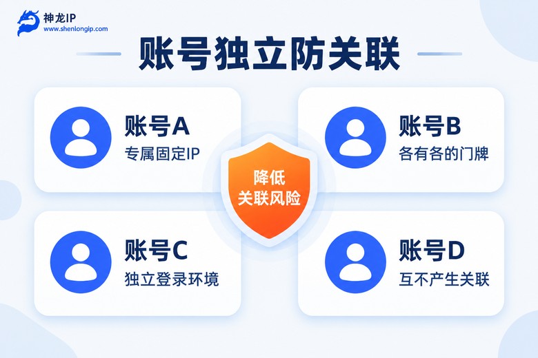 多账号独立IP防关联布局信息图