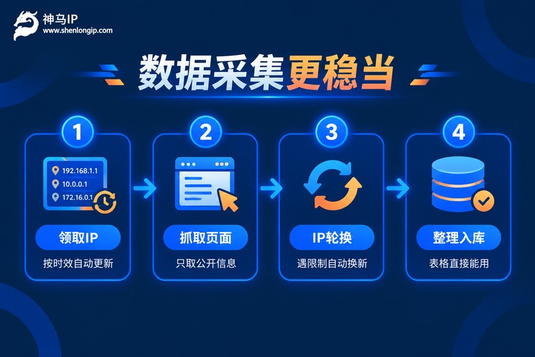 数据采集与IP轮换四步流程信息图