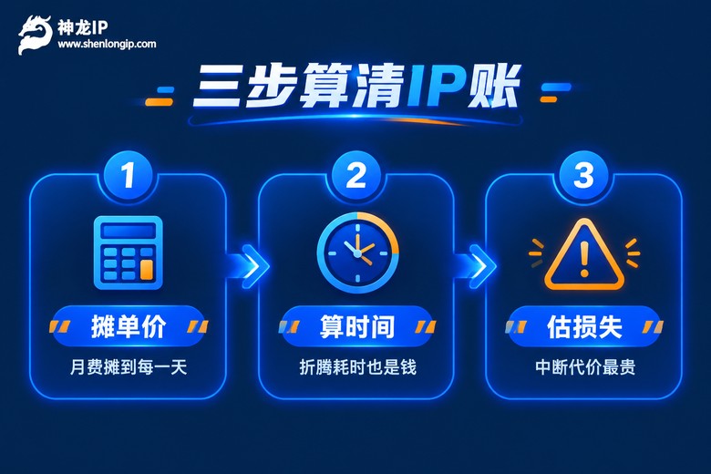三步算清固定IP成本的信息图