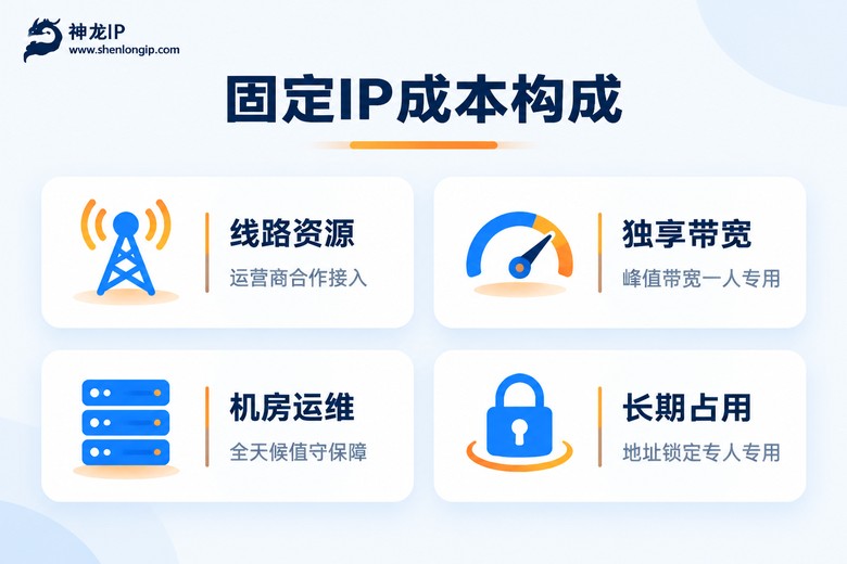固定IP成本构成四要素信息图