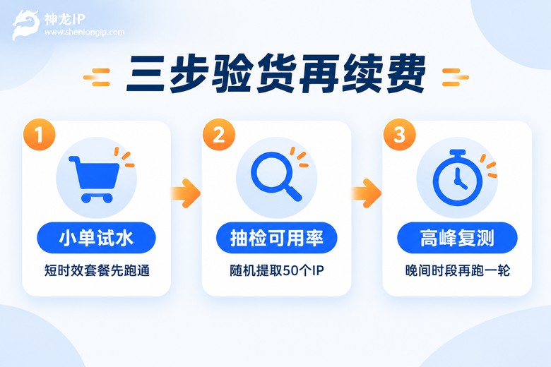 代理IP下单前验货三步流程图