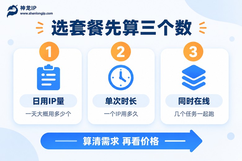 选套餐先算三个数:日用IP量、单次时长、同时在线