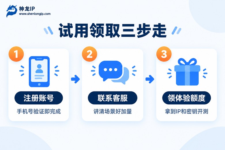 动态代理IP免费试用领取流程图