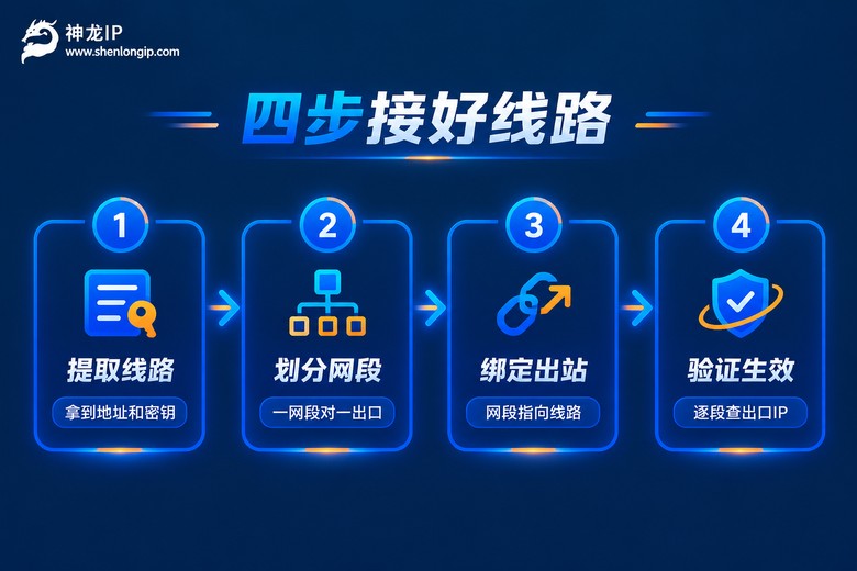 软路由配置多IP代理四个步骤