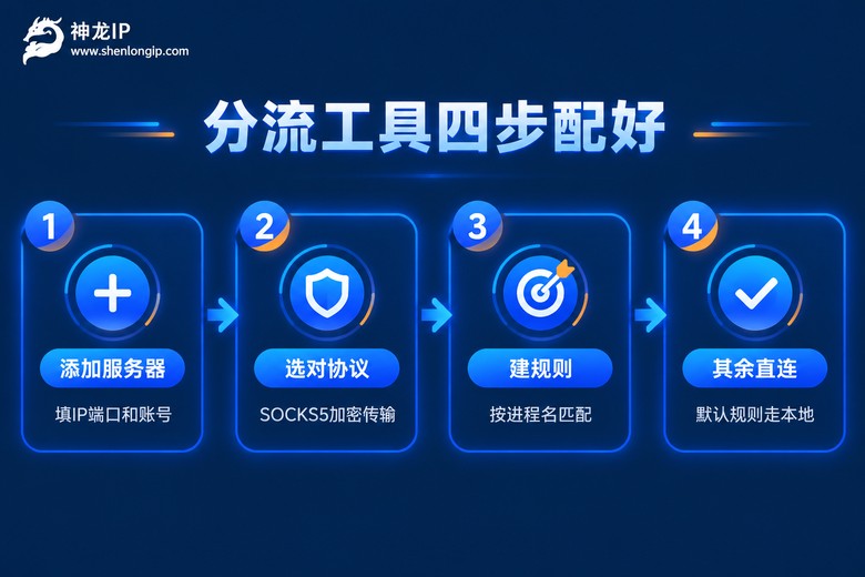 进程分流工具四步配置流程图