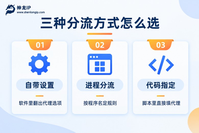 三种代理分流方式对比信息图