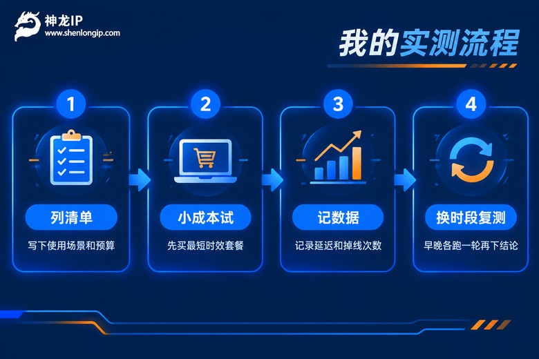 代理IP软件实测流程四步信息图
