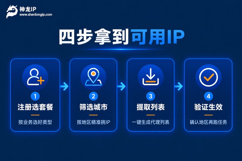 四步获取可用代理IP流程图:注册选套餐、筛选城市、提取列表、验证生效