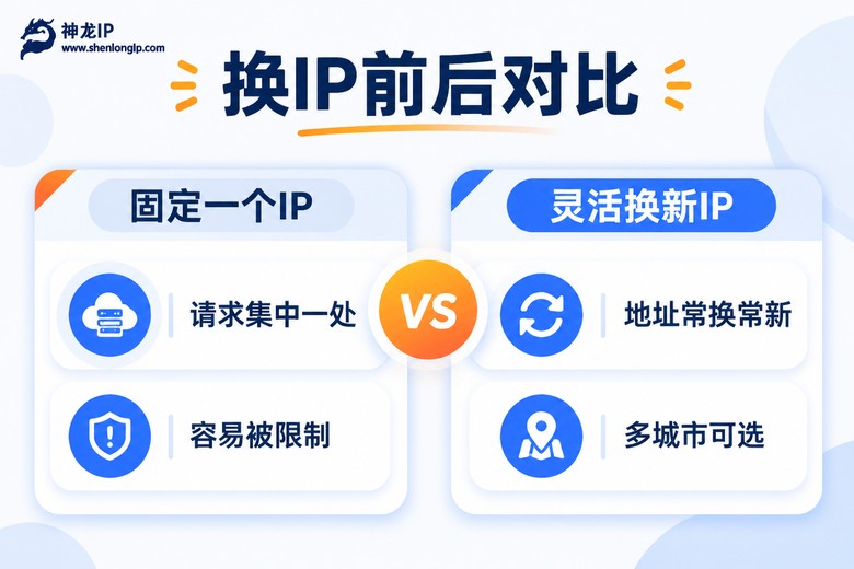 换IP前后对比信息图