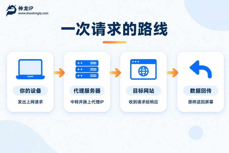 代理IP上网请求路线流程图