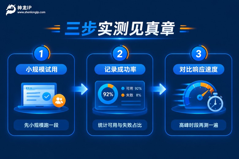 代理IP服务三步实测方法流程信息图