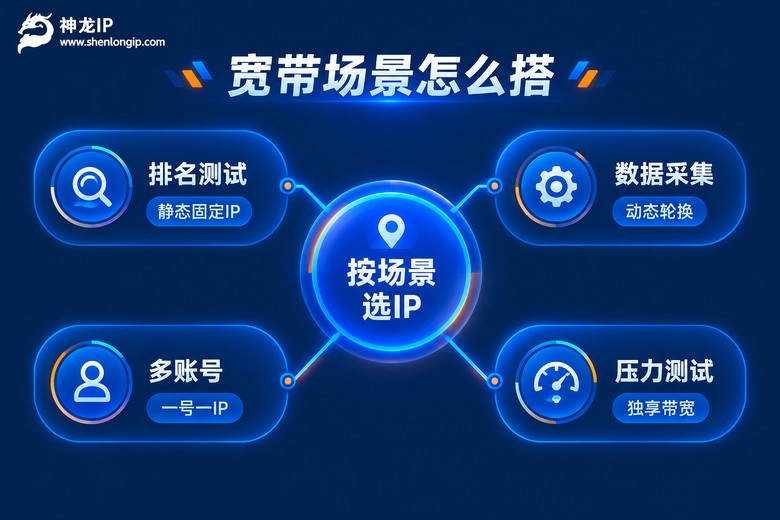 宽带场景与代理IP搭配方案信息图