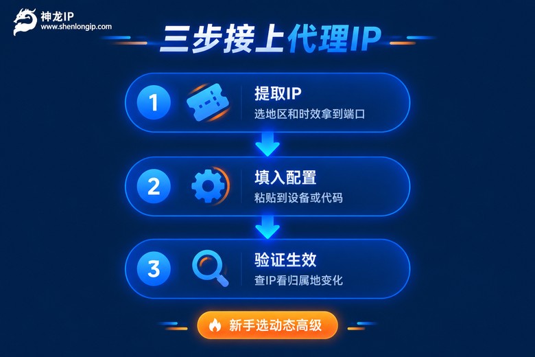 代理IP三步接入流程信息图:提取IP、填入配置、验证生效
