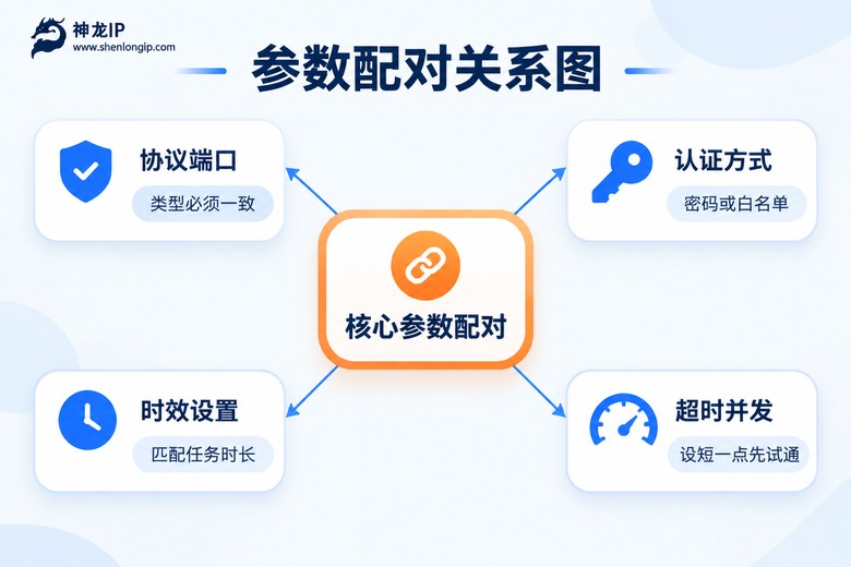 代理IP核心参数配对关系信息图
