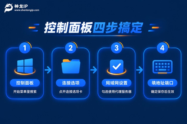 控制面板设置代理IP的四步流程图