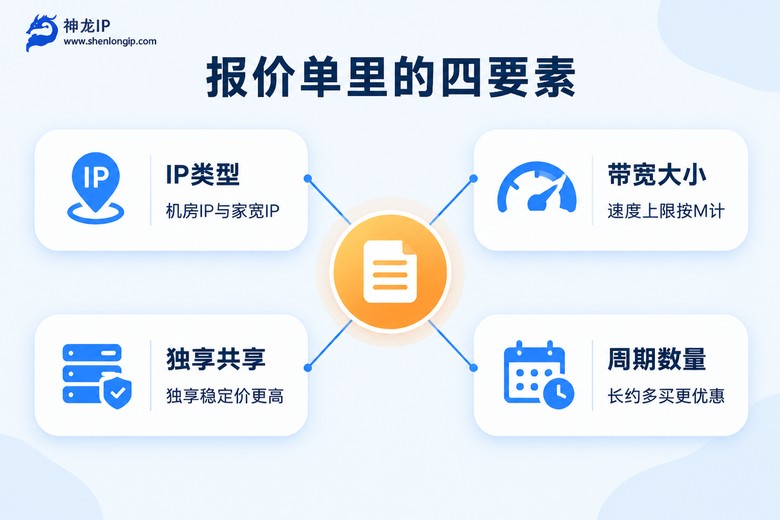 静态代理IP报价单四大构成要素信息图