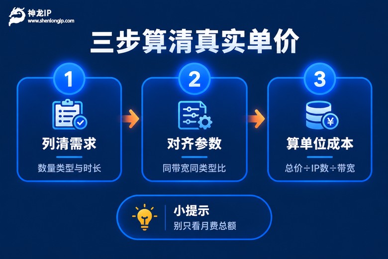 三步计算静态IP真实单价流程信息图