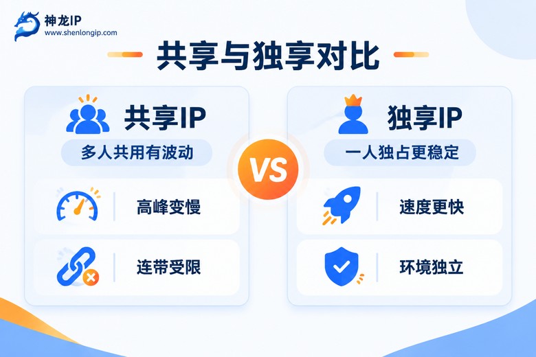 共享代理IP与独享代理IP对比信息图