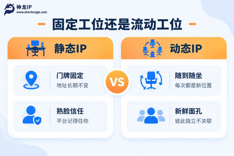 静态IP与动态IP固定工位流动工位对比图
