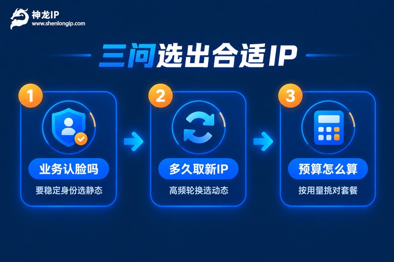 三问选出合适IP的决策流程图