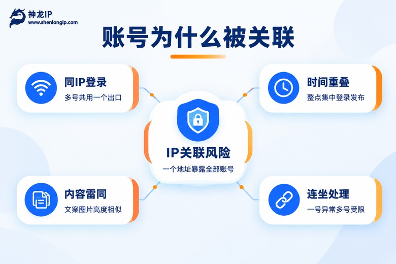 账号被平台关联的四大原因信息图