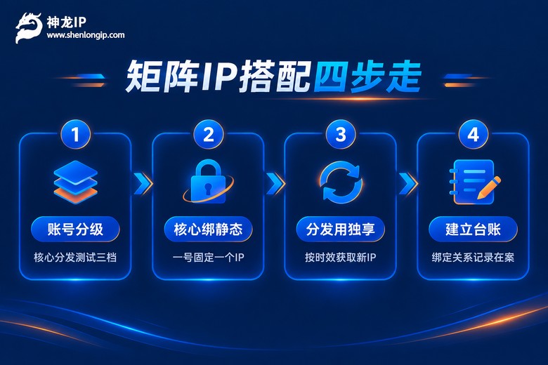 账号矩阵IP搭配四步法信息图