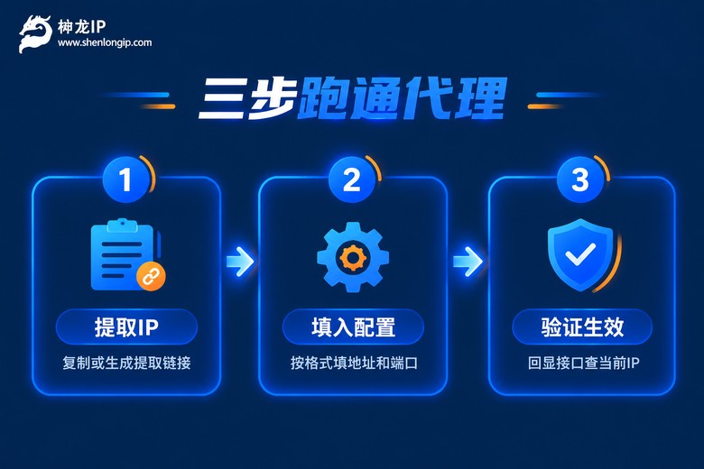 代理IP三步接入流程图
